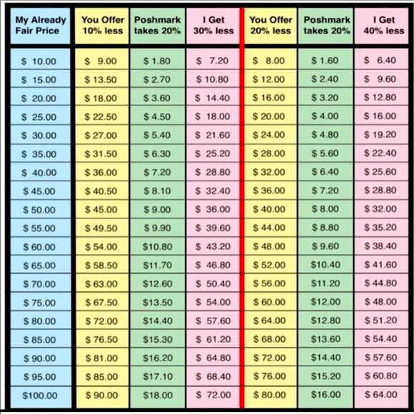 POSHMARK OFFER/FEE CHART AND OTHER SLIDES - Picture 3 of 9